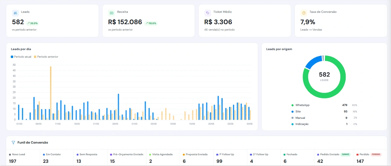Dashboard do CRM com indicadores de leads, receita, ticket médio, conversão e origem dos contatos
