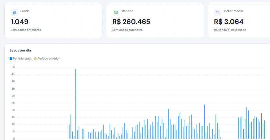 Relatório fornecido pela ferMídias com indicadores de leads, receita, ticket médio e gráfico de leads por dia
