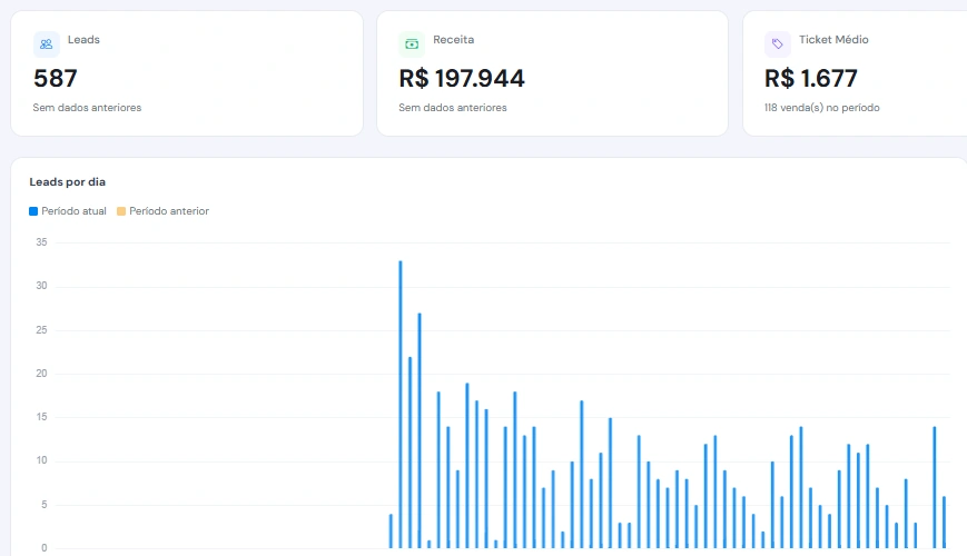 Segundo relatório fornecido pela ferMídias com indicadores de leads, receita, ticket médio e gráfico de leads por dia